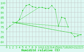 Courbe de l'humidit relative pour Camborne