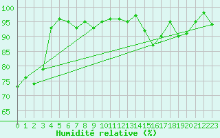 Courbe de l'humidit relative pour Neu Ulrichstein