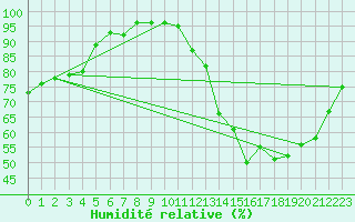 Courbe de l'humidit relative pour Angers-Beaucouz (49)