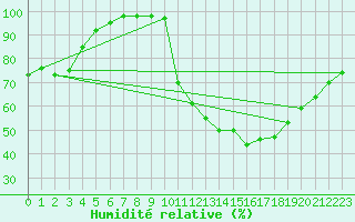 Courbe de l'humidit relative pour Rennes (35)