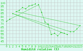 Courbe de l'humidit relative pour Tours (37)