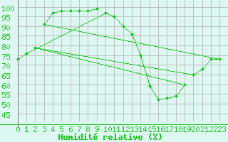 Courbe de l'humidit relative pour Angers-Marc (49)