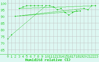 Courbe de l'humidit relative pour Alenon (61)