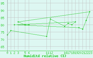 Courbe de l'humidit relative pour Sisteron (04)