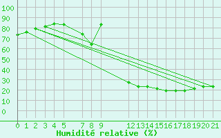 Courbe de l'humidit relative pour Quintanar de la Orden