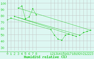 Courbe de l'humidit relative pour Spa - La Sauvenire (Be)