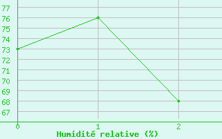 Courbe de l'humidit relative pour Inari Nellim