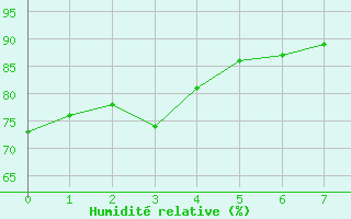 Courbe de l'humidit relative pour Presidencia Roque Saenz Pena