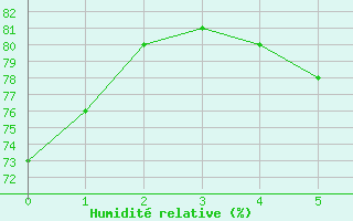 Courbe de l'humidit relative pour Locarno (Sw)