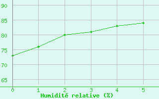 Courbe de l'humidit relative pour Kenley