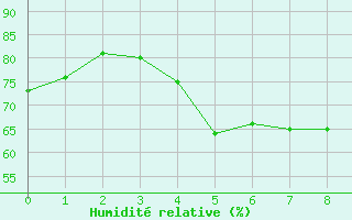 Courbe de l'humidit relative pour Weissfluhjoch