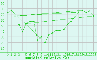 Courbe de l'humidit relative pour Alpuech (12)