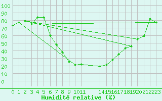Courbe de l'humidit relative pour Vrede