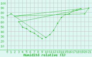 Courbe de l'humidit relative pour Bojnourd