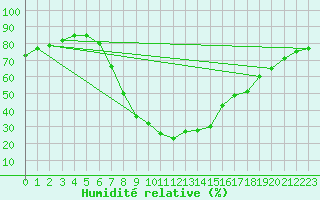 Courbe de l'humidit relative pour Wolfach