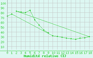 Courbe de l'humidit relative pour Vaxjo