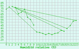 Courbe de l'humidit relative pour Aix-en-Provence (13)