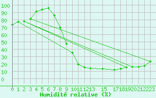 Courbe de l'humidit relative pour Puebla de Don Rodrigo