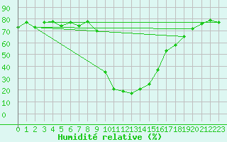 Courbe de l'humidit relative pour Vals