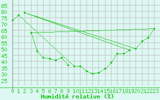 Courbe de l'humidit relative pour Honefoss Hoyby