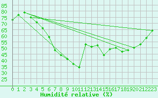 Courbe de l'humidit relative pour Pori Rautatieasema