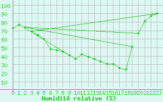 Courbe de l'humidit relative pour Sihcajavri