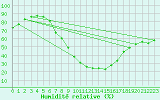 Courbe de l'humidit relative pour Poertschach