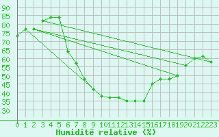 Courbe de l'humidit relative pour Malexander