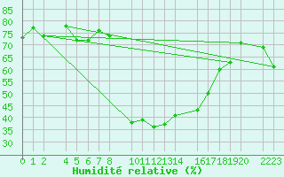 Courbe de l'humidit relative pour guilas