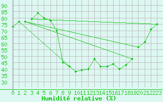 Courbe de l'humidit relative pour Geisingen