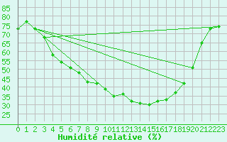 Courbe de l'humidit relative pour Kittila Pokka