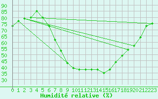 Courbe de l'humidit relative pour Kramolin-Kosetice