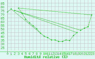 Courbe de l'humidit relative pour Ostroleka