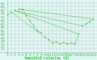 Courbe de l'humidit relative pour Wiesenburg