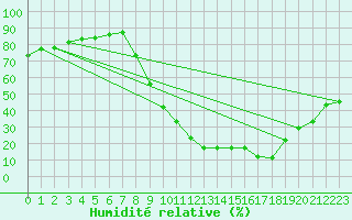 Courbe de l'humidit relative pour Bourg-Saint-Maurice (73)