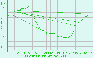 Courbe de l'humidit relative pour Molina de Aragn