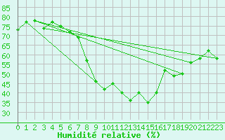 Courbe de l'humidit relative pour Disentis