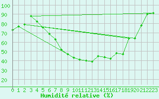 Courbe de l'humidit relative pour De Bilt (PB)