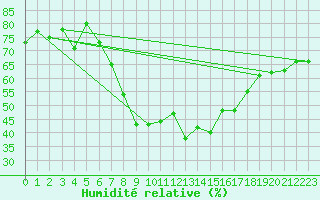 Courbe de l'humidit relative pour Favang