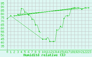 Courbe de l'humidit relative pour Chrysoupoli Airport