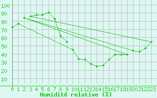 Courbe de l'humidit relative pour Utiel, La Cubera
