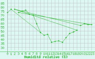 Courbe de l'humidit relative pour Chur-Ems