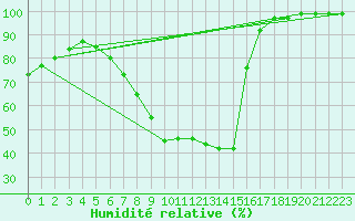 Courbe de l'humidit relative pour Hupsel Aws