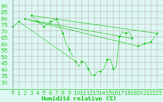 Courbe de l'humidit relative pour Gibraltar (UK)