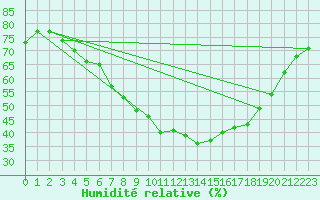 Courbe de l'humidit relative pour Foellinge