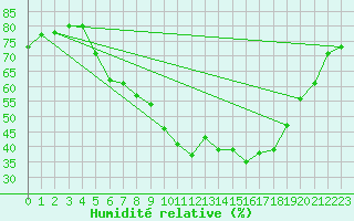 Courbe de l'humidit relative pour Weihenstephan