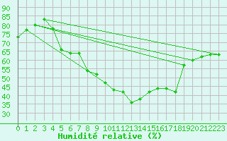 Courbe de l'humidit relative pour Nyon-Changins (Sw)