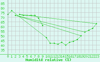 Courbe de l'humidit relative pour Wuerzburg