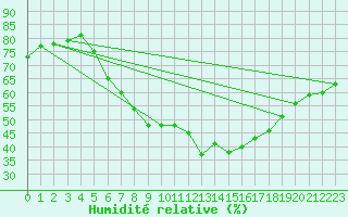 Courbe de l'humidit relative pour Schonungen-Mainberg