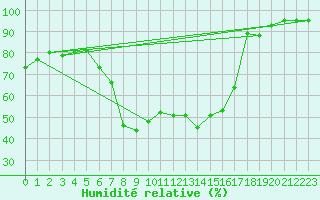 Courbe de l'humidit relative pour Ble - Binningen (Sw)